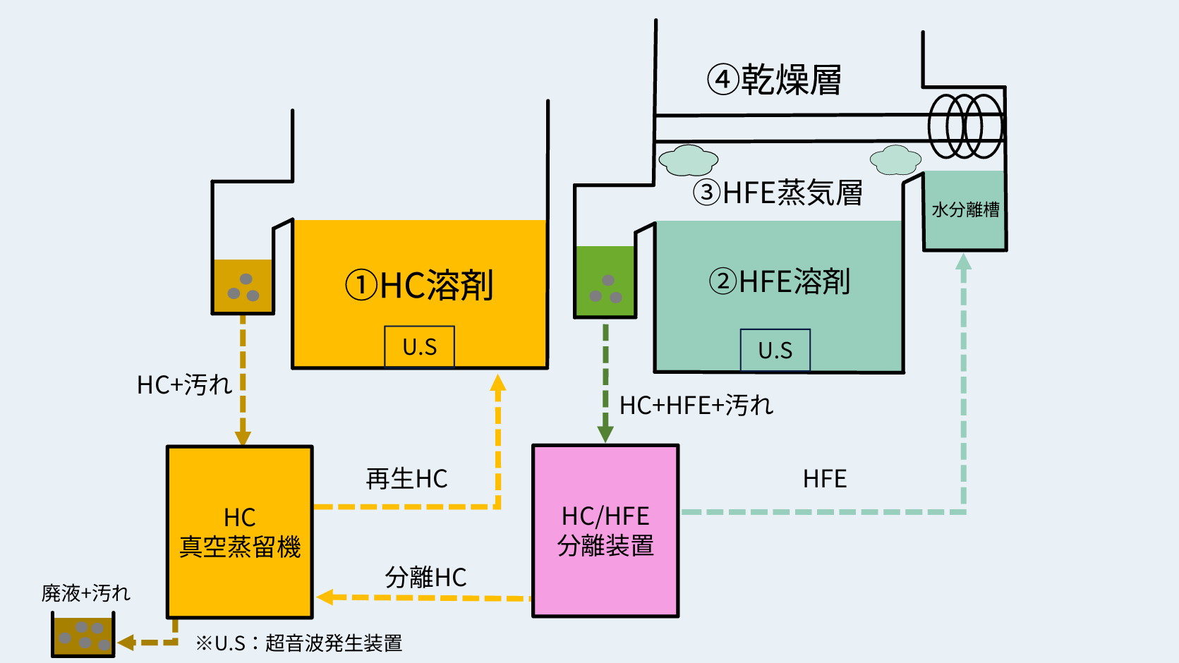 コ・ソルベント洗浄方式